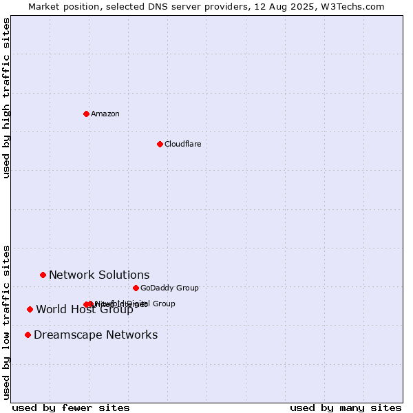 Market position of Network Solutions vs. World Host Group vs. Dreamscape Networks