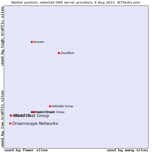 Market position of World Host Group vs. o2switch vs. Dreamscape Networks