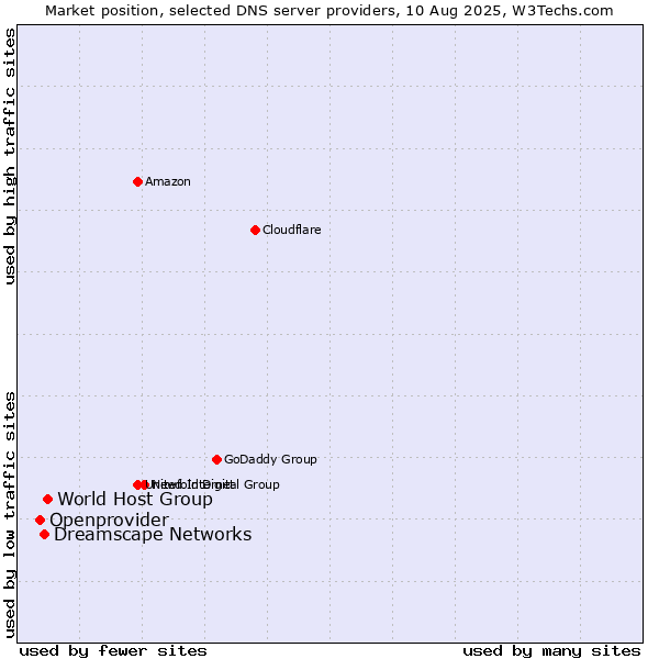 Market position of World Host Group vs. Dreamscape Networks vs. Openprovider