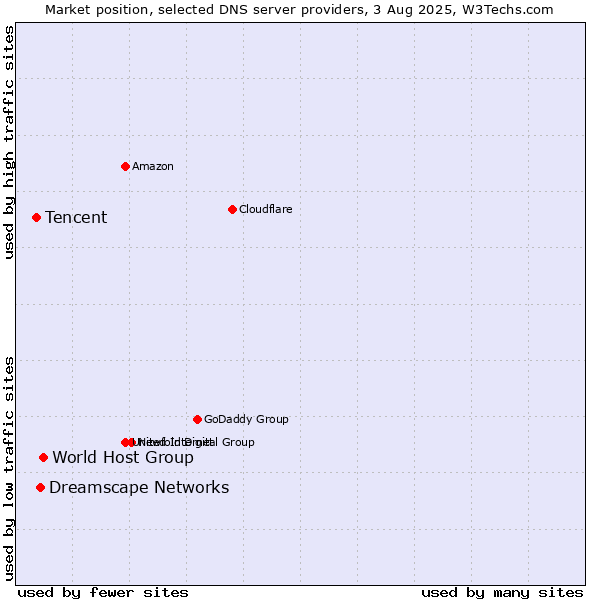 Market position of World Host Group vs. Dreamscape Networks vs. Tencent