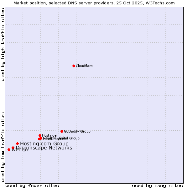 Market position of Hosting.com Group vs. Dreamscape Networks vs. webgo