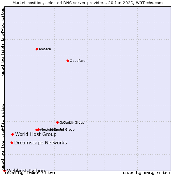 Market position of World Host Group vs. Dreamscape Networks vs. Webhost Python