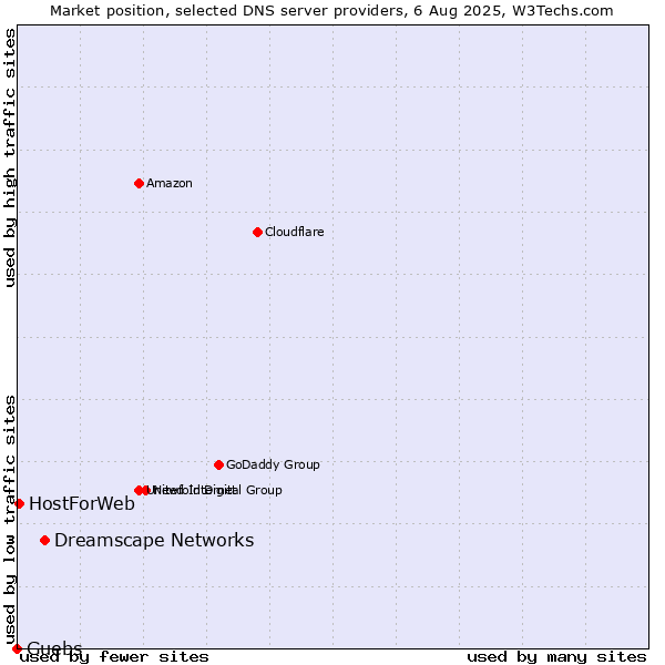 Market position of Dreamscape Networks vs. Guebs vs. HostForWeb