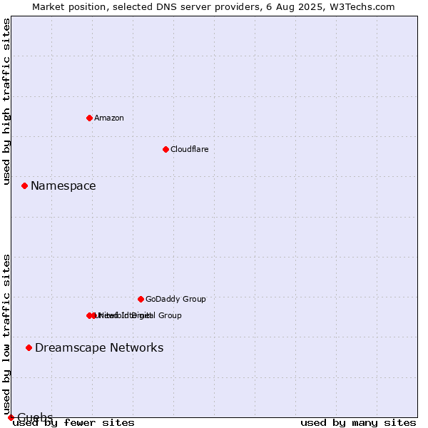 Market position of Dreamscape Networks vs. Namespace vs. Guebs