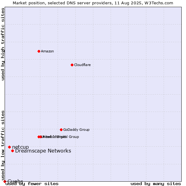 Market position of Dreamscape Networks vs. netcup vs. Guebs