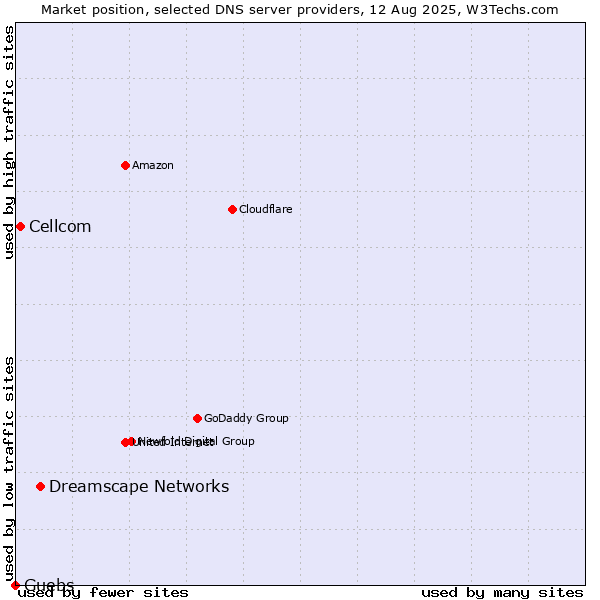 Market position of Dreamscape Networks vs. Cellcom vs. Guebs