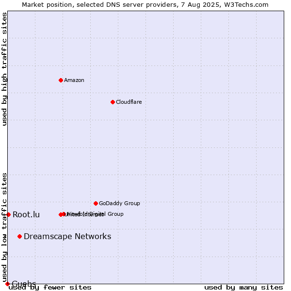 Market position of Dreamscape Networks vs. Guebs vs. Root.lu