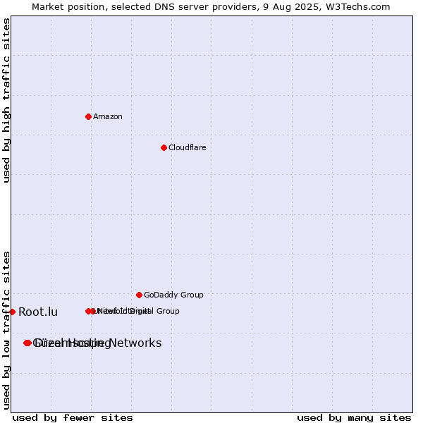 Market position of Dreamscape Networks vs. Güzel Hosting vs. Root.lu