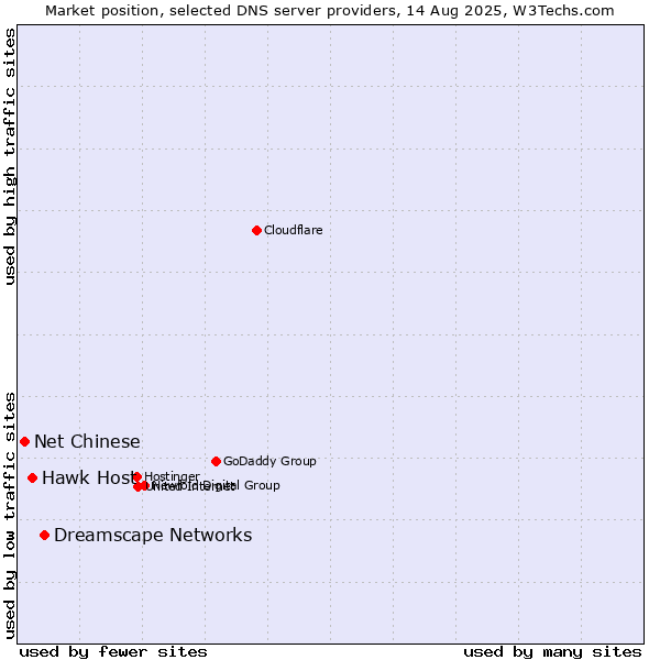 Market position of Dreamscape Networks vs. Hawk Host vs. Net Chinese