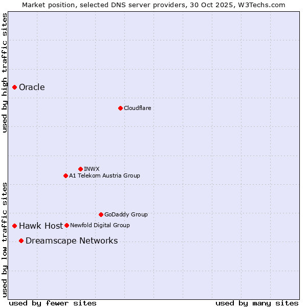 Market position of Dreamscape Networks vs. Hawk Host vs. Oracle