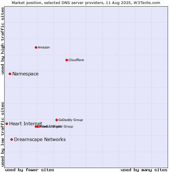 Market position of Dreamscape Networks vs. Namespace vs. Heart Internet