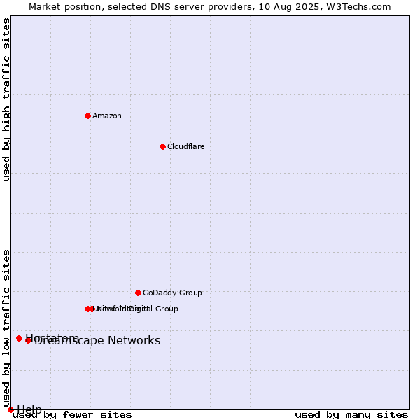 Market position of Dreamscape Networks vs. Hostatom vs. Help