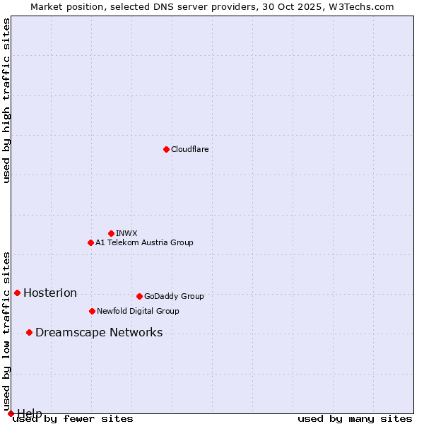 Market position of Dreamscape Networks vs. Hosterion vs. Help