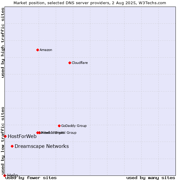 Market position of Dreamscape Networks vs. HostForWeb vs. Help