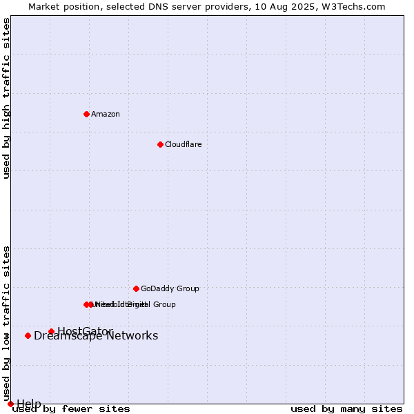 Market position of HostGator vs. Dreamscape Networks vs. Help