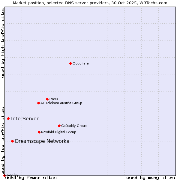 Market position of Dreamscape Networks vs. InterServer vs. Help