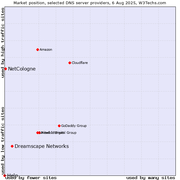 Market position of Dreamscape Networks vs. NetCologne vs. Help