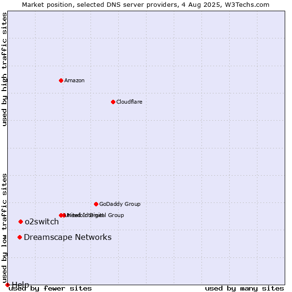 Market position of o2switch vs. Dreamscape Networks vs. Help