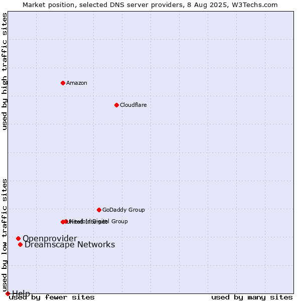 Market position of Dreamscape Networks vs. Openprovider vs. Help