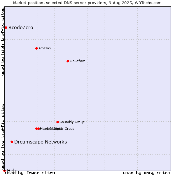 Market position of Dreamscape Networks vs. RcodeZero vs. Help