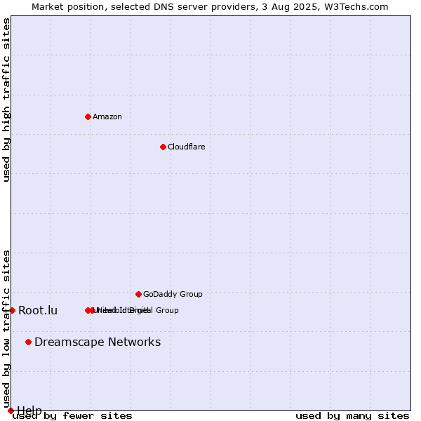 Market position of Dreamscape Networks vs. Root.lu vs. Help