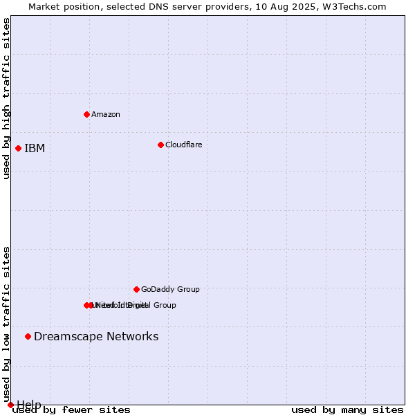 Market position of Dreamscape Networks vs. IBM vs. Help