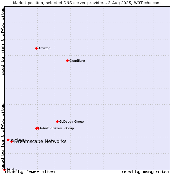 Market position of Dreamscape Networks vs. webgo vs. Help
