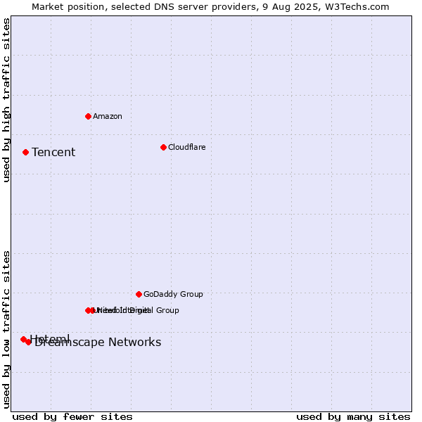 Market position of Dreamscape Networks vs. Tencent vs. Heteml