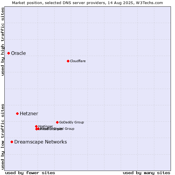 Market position of Hetzner vs. Dreamscape Networks vs. Oracle