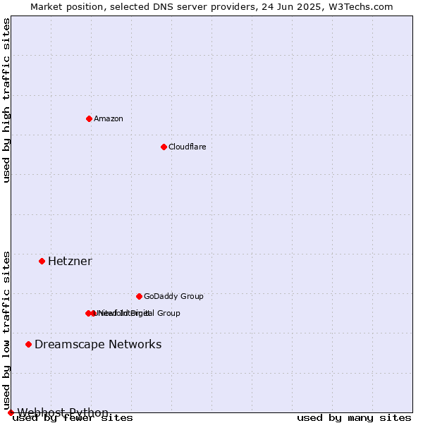 Market position of Hetzner vs. Dreamscape Networks vs. Webhost Python