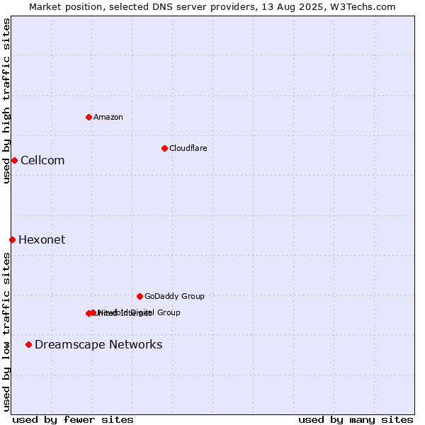 Market position of Dreamscape Networks vs. Cellcom vs. Hexonet
