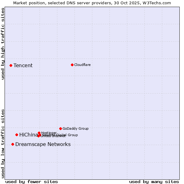 Market position of HiChina vs. Dreamscape Networks vs. Tencent