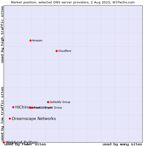 Market position of HiChina vs. Dreamscape Networks vs. Webhost Python