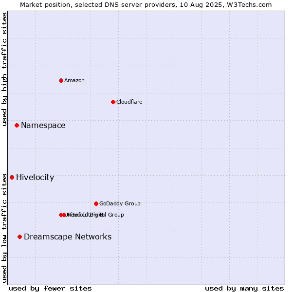 Market position of Dreamscape Networks vs. Namespace vs. Hivelocity
