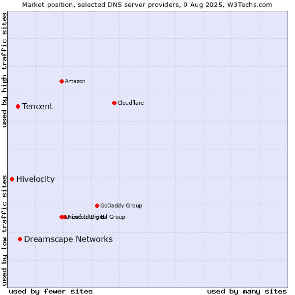 Market position of Dreamscape Networks vs. Tencent vs. Hivelocity
