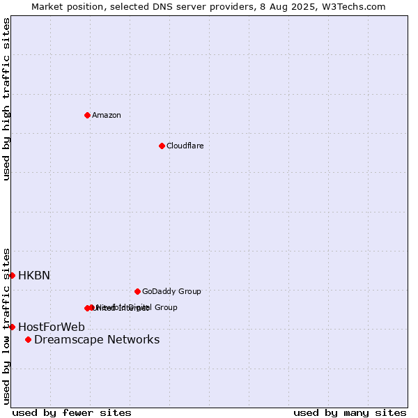 Market position of Dreamscape Networks vs. HKBN vs. HostForWeb