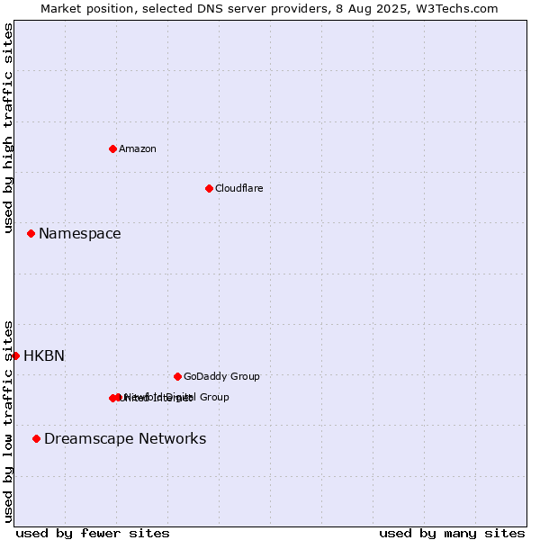 Market position of Dreamscape Networks vs. Namespace vs. HKBN
