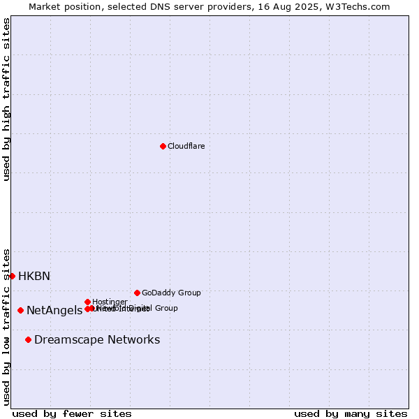 Market position of Dreamscape Networks vs. NetAngels vs. HKBN
