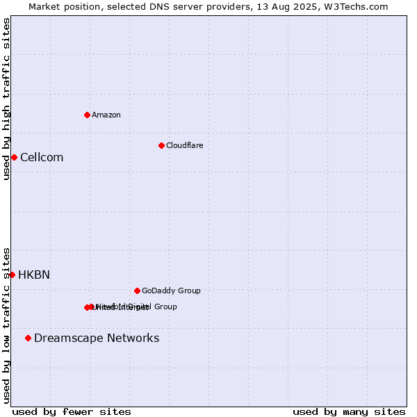 Market position of Dreamscape Networks vs. Cellcom vs. HKBN