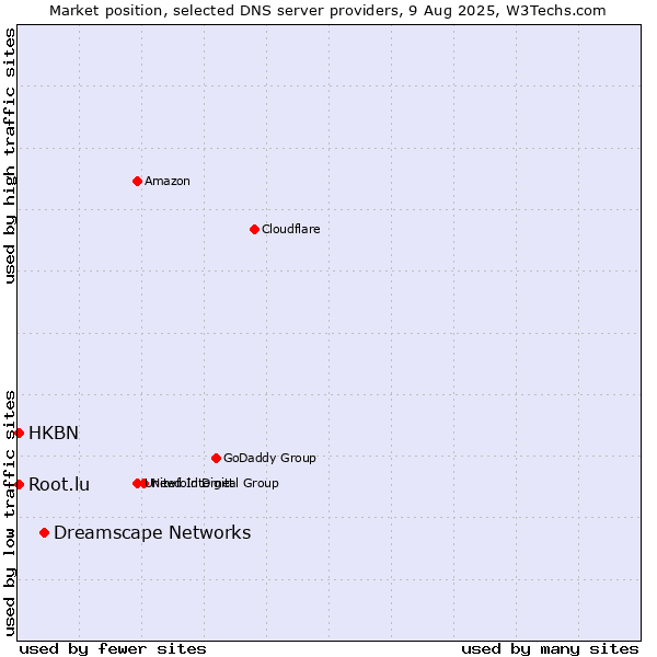 Market position of Dreamscape Networks vs. HKBN vs. Root.lu
