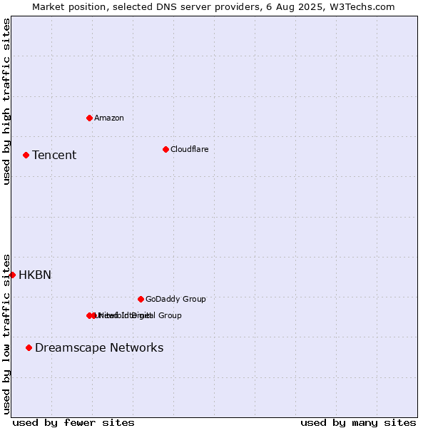 Market position of Dreamscape Networks vs. Tencent vs. HKBN
