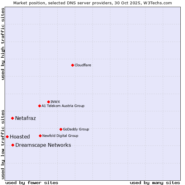 Market position of Dreamscape Networks vs. Netafraz vs. Hoasted