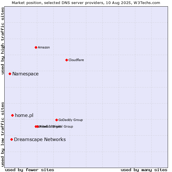 Market position of home.pl vs. Dreamscape Networks vs. Namespace