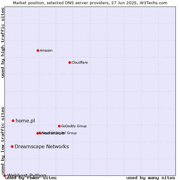 Market position of home.pl vs. Dreamscape Networks vs. Webhost Python