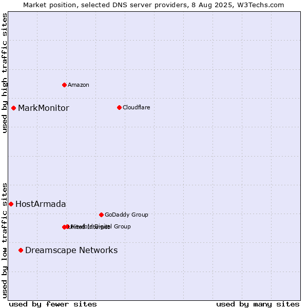 Market position of Dreamscape Networks vs. MarkMonitor vs. HostArmada