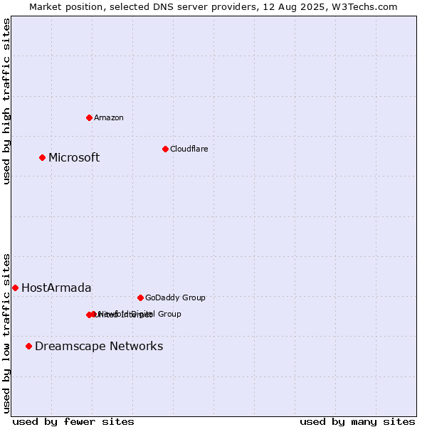 Market position of Microsoft vs. Dreamscape Networks vs. HostArmada