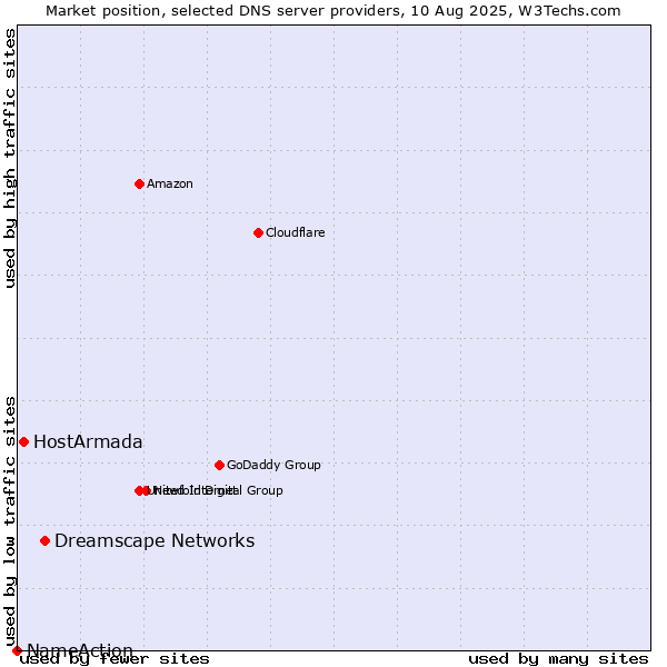Market position of Dreamscape Networks vs. HostArmada vs. NameAction