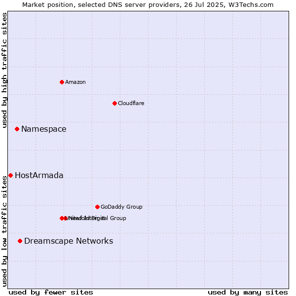 Market position of Dreamscape Networks vs. Namespace vs. HostArmada
