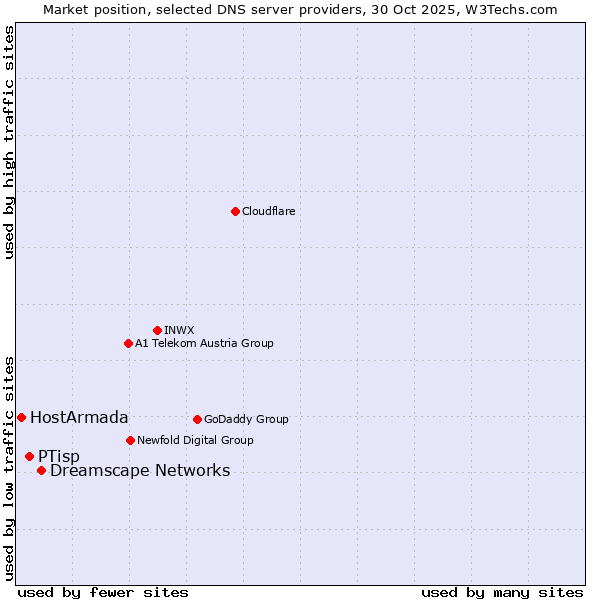Market position of Dreamscape Networks vs. PTisp vs. HostArmada