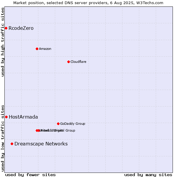 Market position of Dreamscape Networks vs. HostArmada vs. RcodeZero